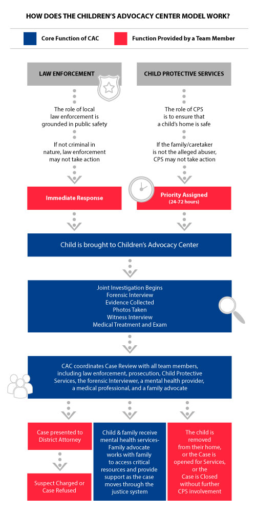 Faq children s advocacy center of yakima county